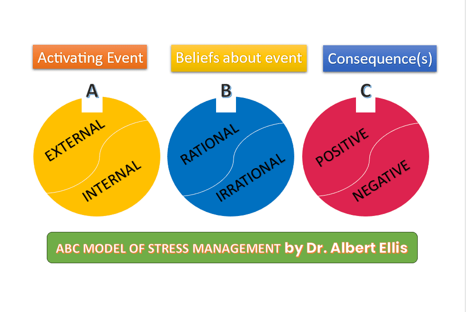 ABC model by Dr. Albert Ellis for stress management